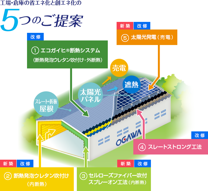 工場・倉庫の省エネ化と創エネ化の5つのご提案