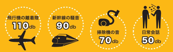 飛行機の離着陸 110db、新幹線の騒音 90db、掃除機の音 70db、日常会話 50db