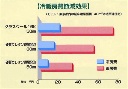 冷暖房費節減効果